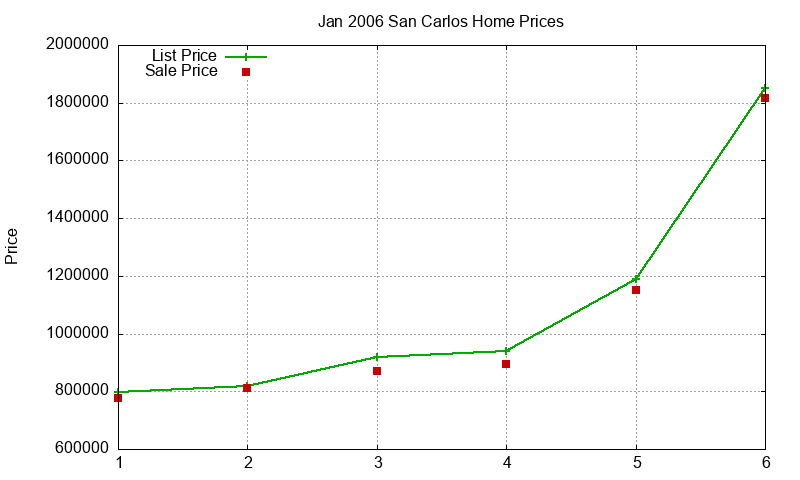 San Carlos Homes Just Sold 2006-01