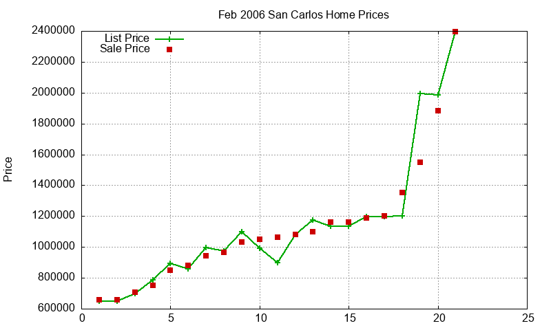 San Carlos Homes Just Sold 2006-02