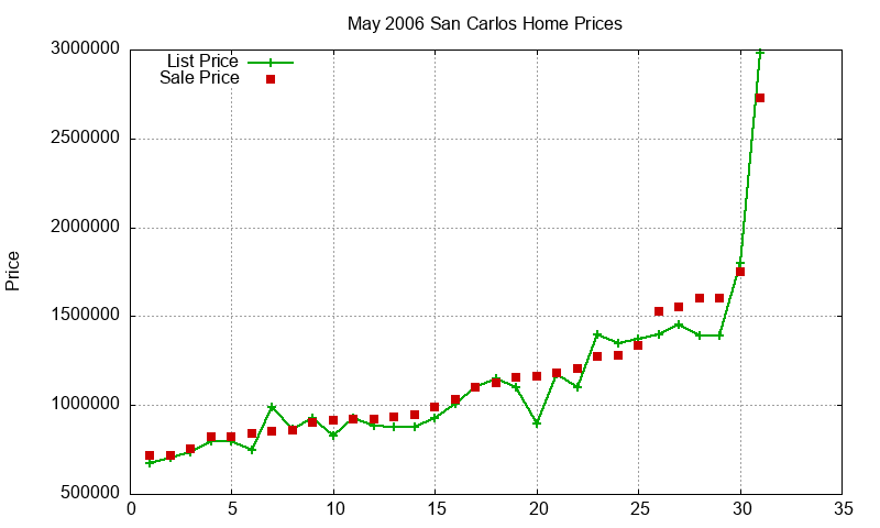 San Carlos Homes Just Sold 2006-05
