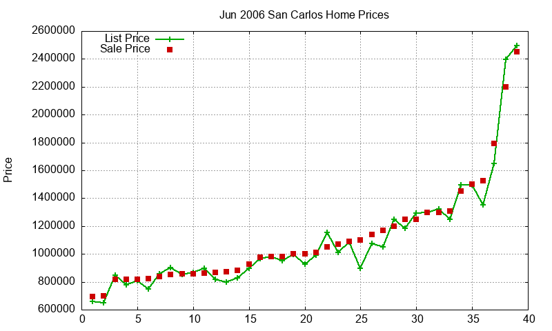 San Carlos Homes Just Sold 2006-06