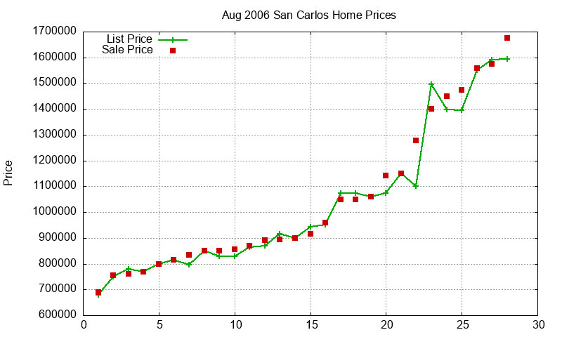 San Carlos Homes Just Sold 2006-08