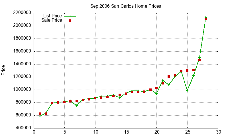 San Carlos Homes Just Sold 2006-09 San Carlos Homes Just Sold 2006-09