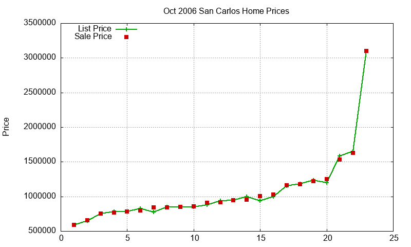 San Carlos Homes Just Sold 2006-10