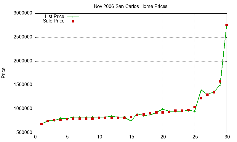 San Carlos Homes Just Sold 2006-11 San Carlos Homes Just Sold 2006-11