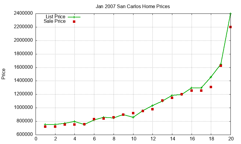 San Carlos Homes Just Sold 2007-01 San Carlos Homes Just Sold 2007-01
