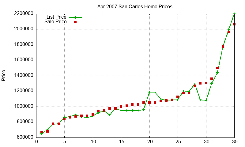 San Carlos Homes Just Sold 2007-04 San Carlos Homes Just Sold 2007-04