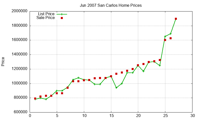 San Carlos Homes Just Sold 2007-06 San Carlos Homes Just Sold 2007-06