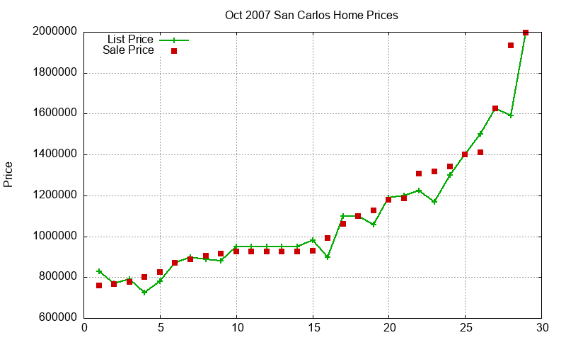San Carlos Homes Just Sold 2007-10