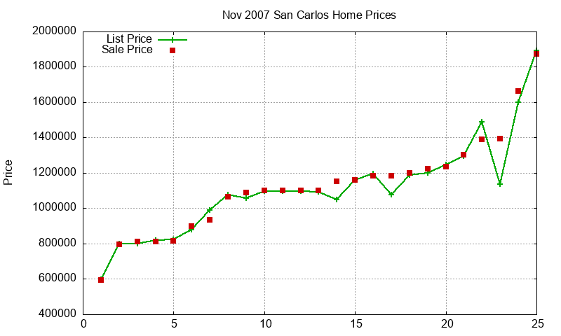 San Carlos Homes Just Sold 2007-11