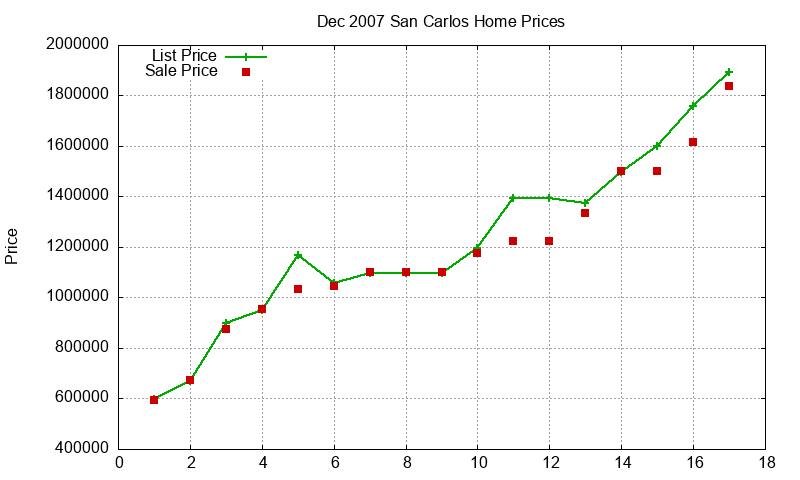 San Carlos Homes Just Sold 2007-12