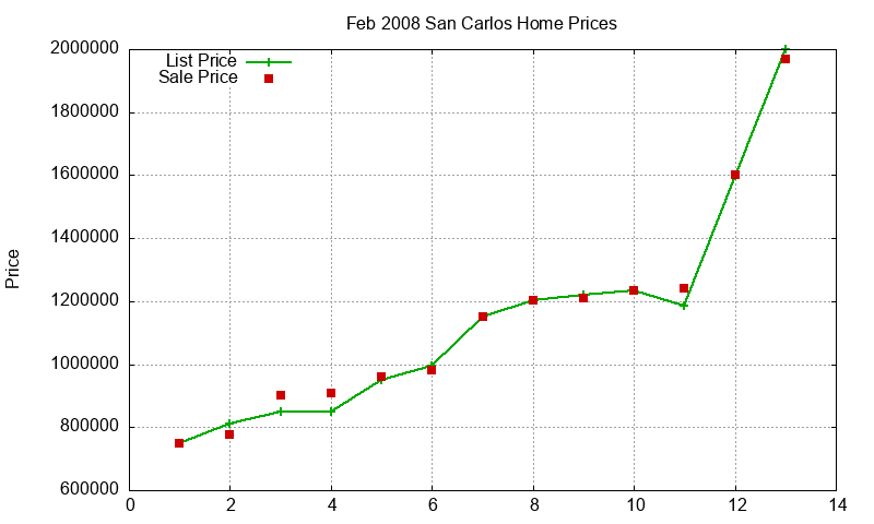 San Carlos Homes Just Sold 2008-02