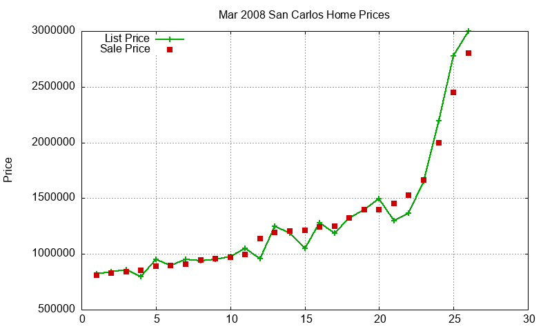 San Carlos Homes Just Sold 2008-03 San Carlos Homes Just Sold 2008-03