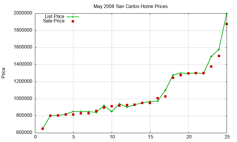 San Carlos Homes Just Sold 2008-05