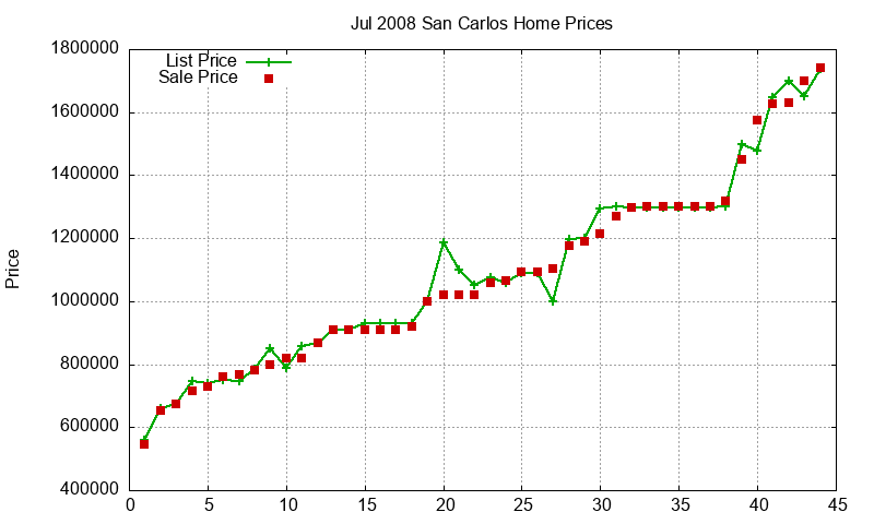 San Carlos Homes Just Sold 2008-07