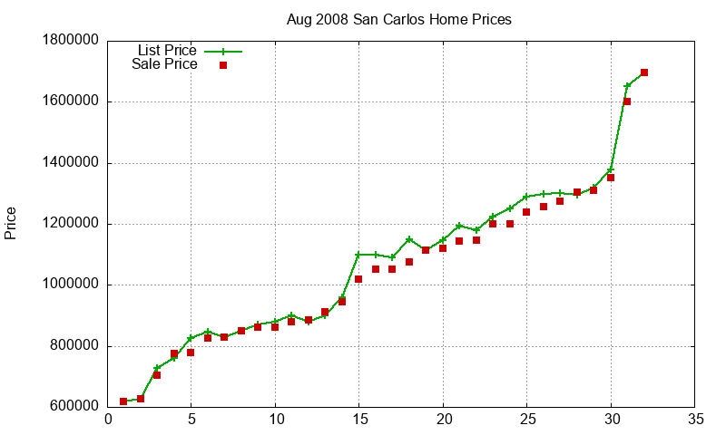 San Carlos Homes Just Sold 2008-08