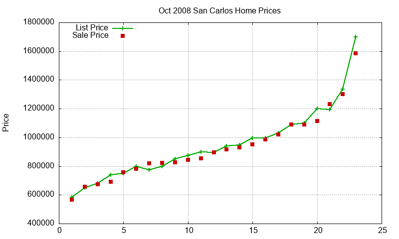 San Carlos Homes Just Sold 2008-10