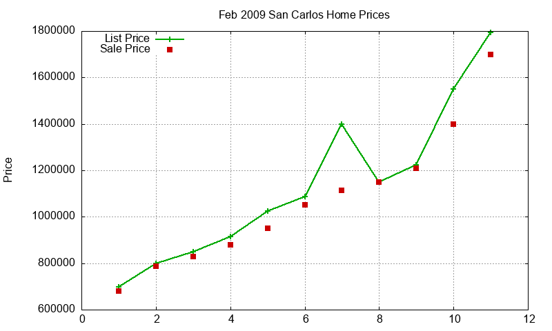 San Carlos Homes Just Sold 2009-02