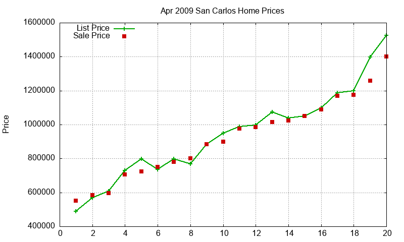 San Carlos Homes Just Sold 2009-04 San Carlos Homes Just Sold 2009-04
