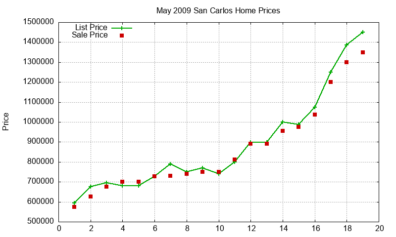 San Carlos Homes Just Sold 2009-05