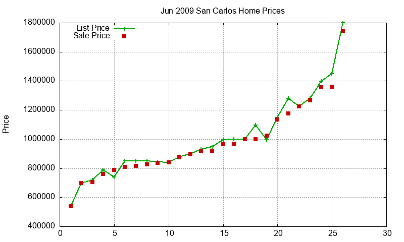 San Carlos Homes Just Sold 2009-06