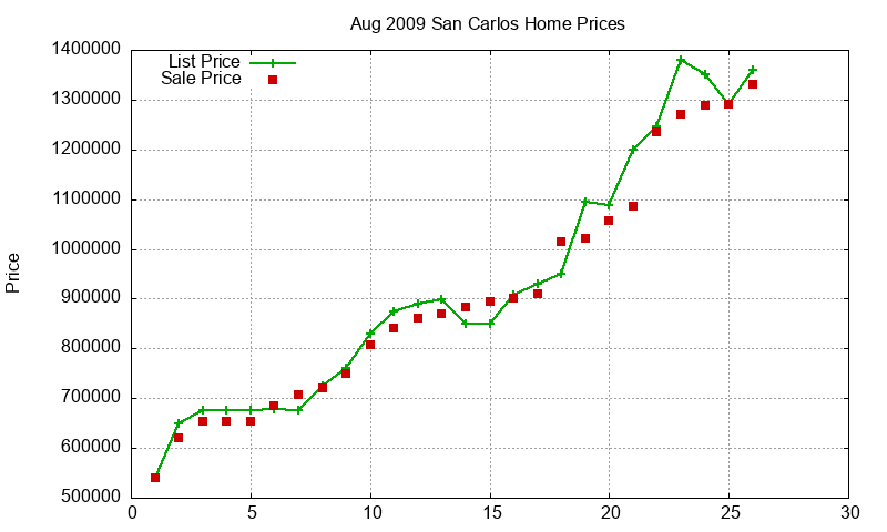 San Carlos Homes Just Sold 2009-08