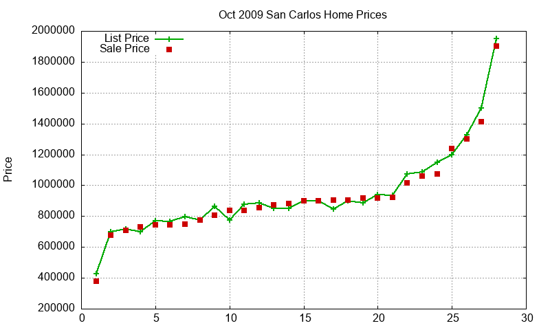 San Carlos Homes Just Sold 2009-10