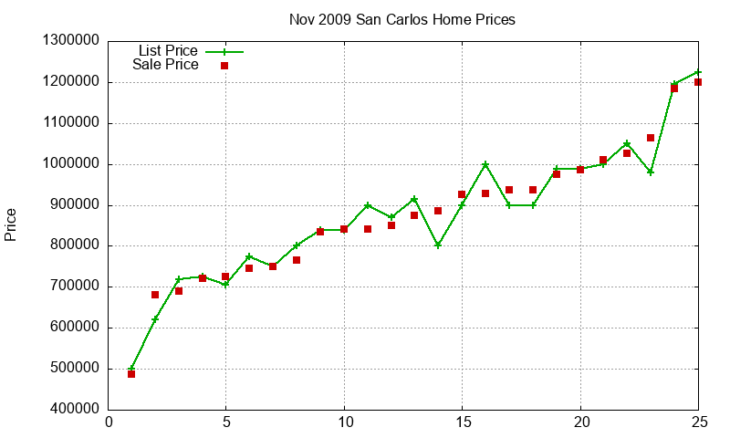 San Carlos Homes Just Sold 2009-11