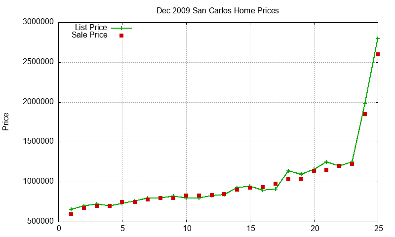 San Carlos Homes Just Sold 2009-12