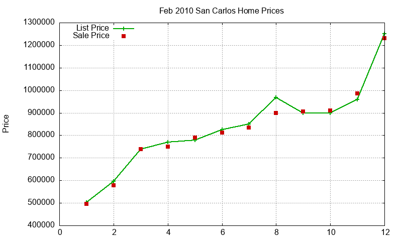 San Carlos Homes Just Sold 2010-02