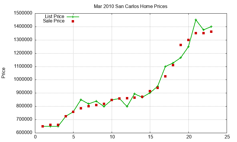 San Carlos Homes Just Sold 2010-03 San Carlos Homes Just Sold 2010-03
