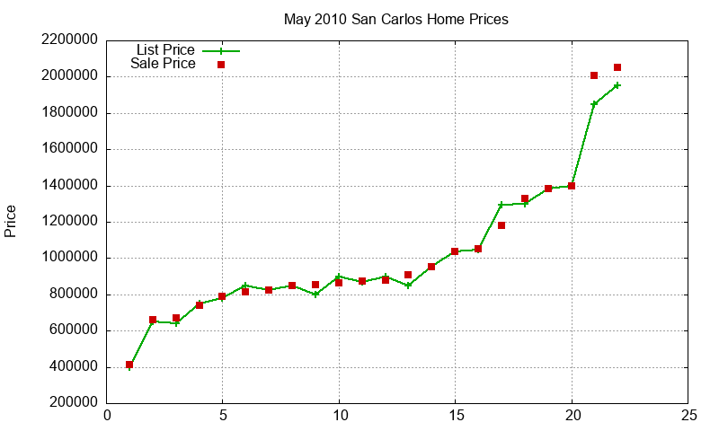 San Carlos Homes Just Sold 2010-05