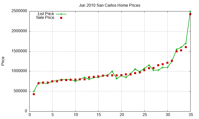 San Carlos Homes Just Sold 2010-06