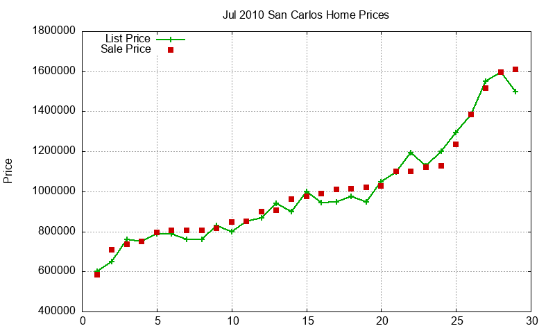San Carlos Homes Just Sold 2010-07