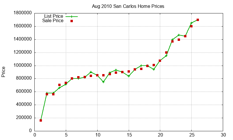 San Carlos Homes Just Sold 2010-08