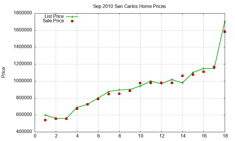 San Carlos Homes Just Sold 2010-09 San Carlos Homes Just Sold 2010-09