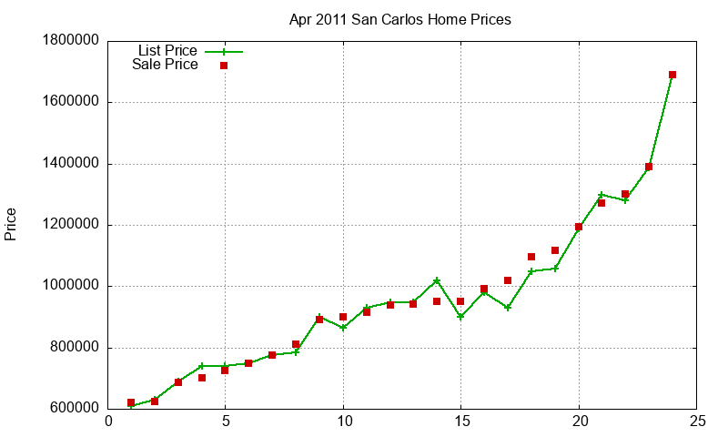 San Carlos Homes Just Sold 2011-04