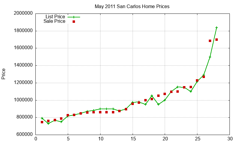 San Carlos Homes Just Sold 2011-05 San Carlos Homes Just Sold 2011-05