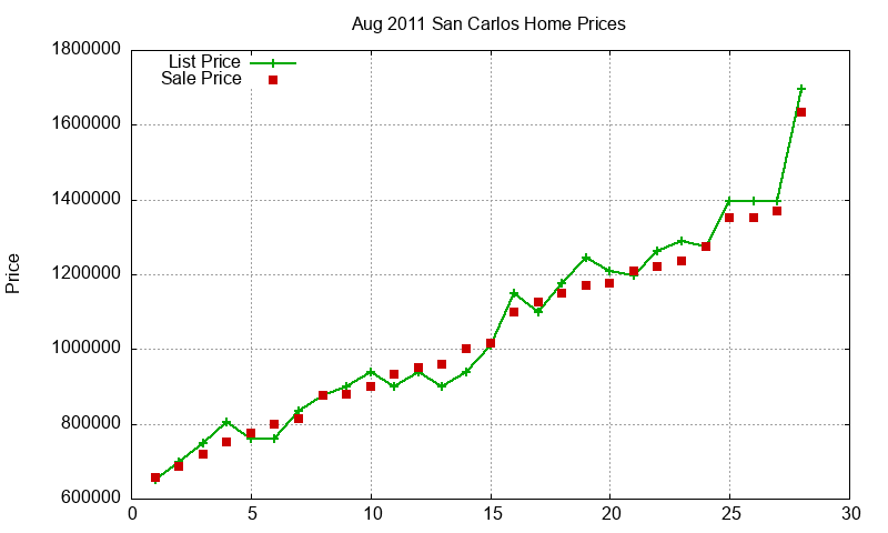San Carlos Homes Just Sold 2011-08 San Carlos Homes Just Sold 2011-08