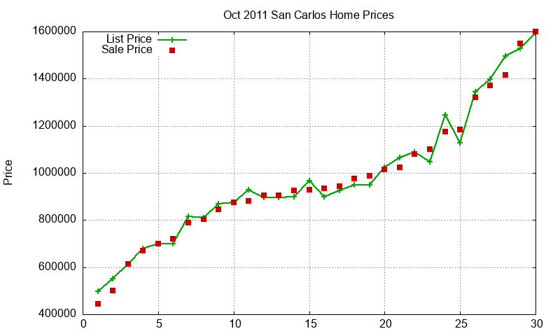 San Carlos Homes Just Sold 2011-10 San Carlos Homes Just Sold 2011-10