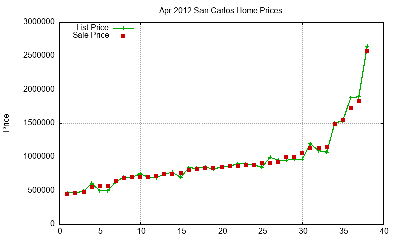 San Carlos Homes Just Sold 2012-04 San Carlos Homes Just Sold 2012-04