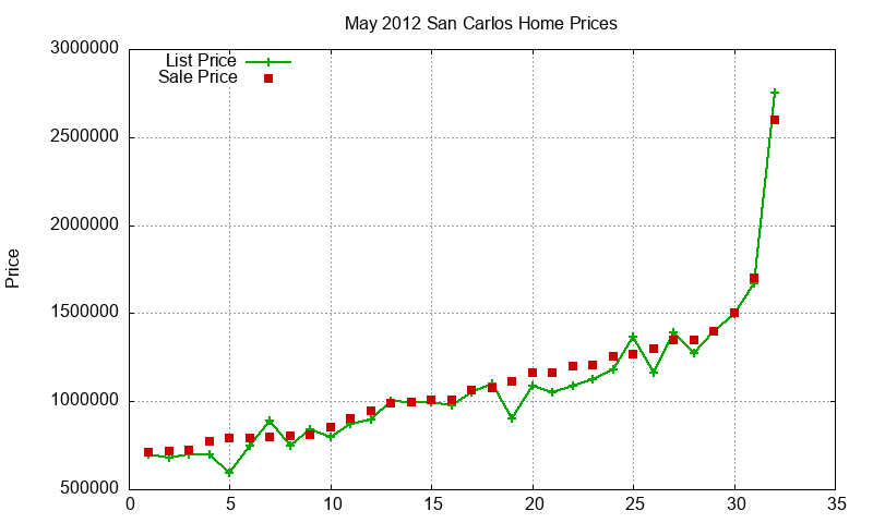 San Carlos Homes Just Sold 2012-05