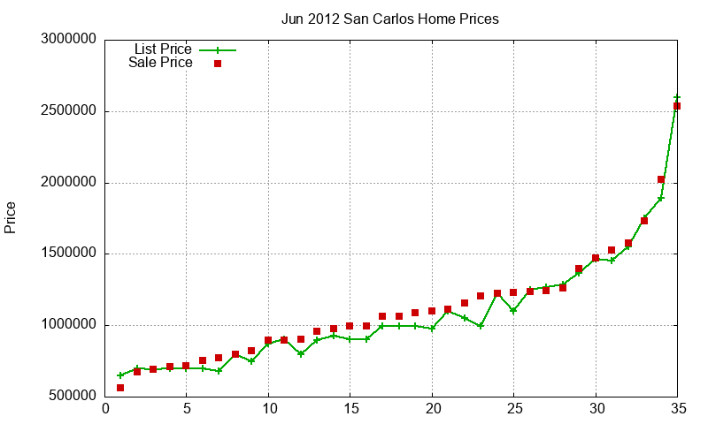 San Carlos Homes Just Sold 2012-06