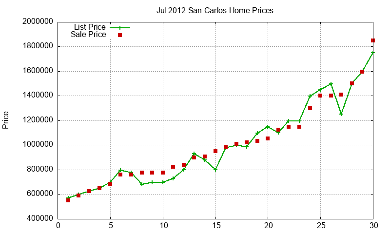 San Carlos Homes Just Sold 2012-07