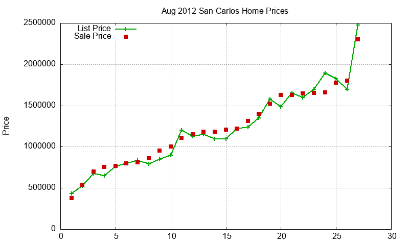 San Carlos Homes Just Sold 2012-08