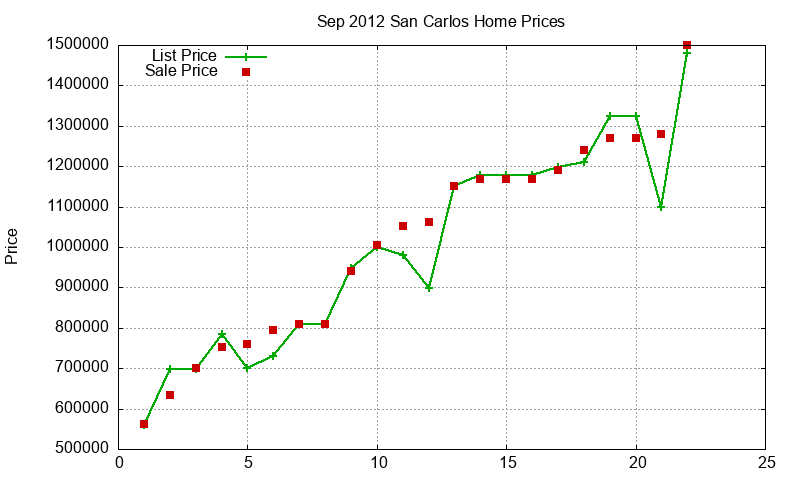 San Carlos Homes Just Sold 2012-09 San Carlos Homes Just Sold 2012-09