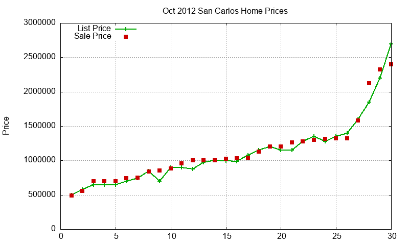 San Carlos Homes Just Sold 2012-10