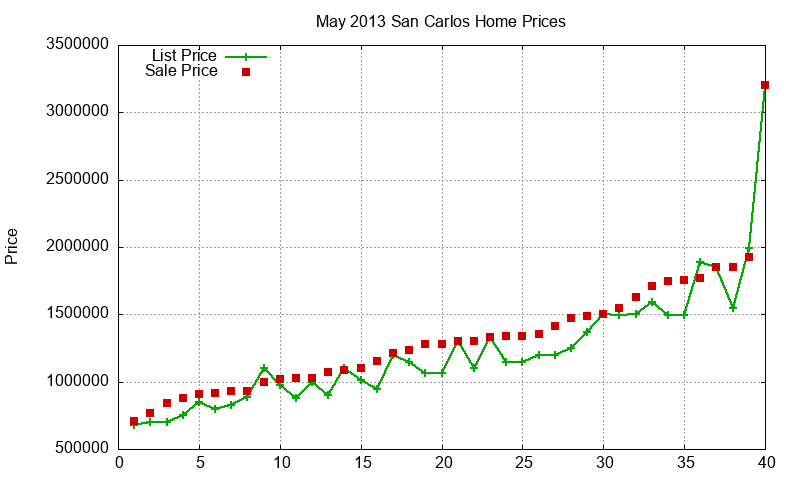 San Carlos Homes Just Sold 2013-05 San Carlos Homes Just Sold 2013-05