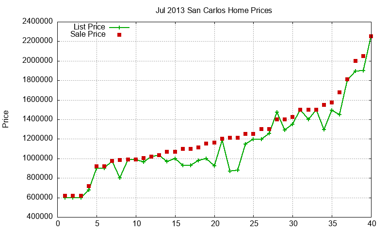 San Carlos Homes Just Sold 2013-07 San Carlos Homes Just Sold 2013-07