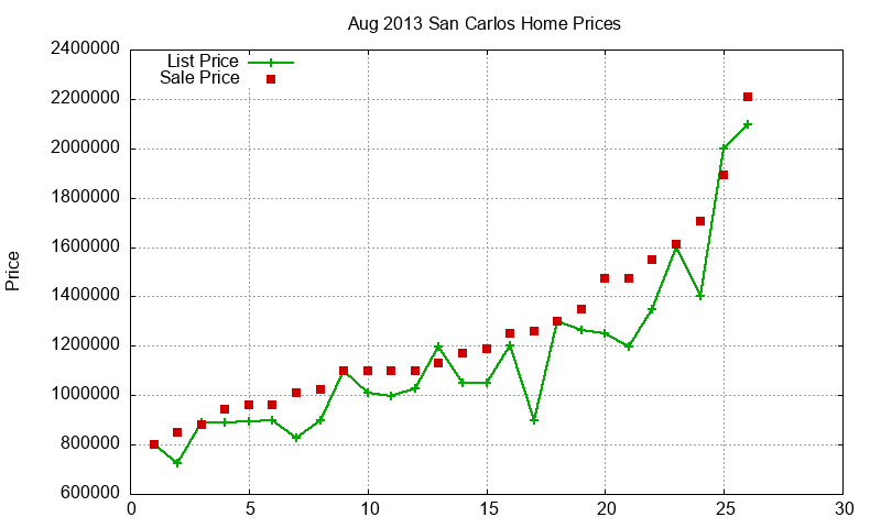 San Carlos Homes Just Sold 2013-08 San Carlos Homes Just Sold 2013-08