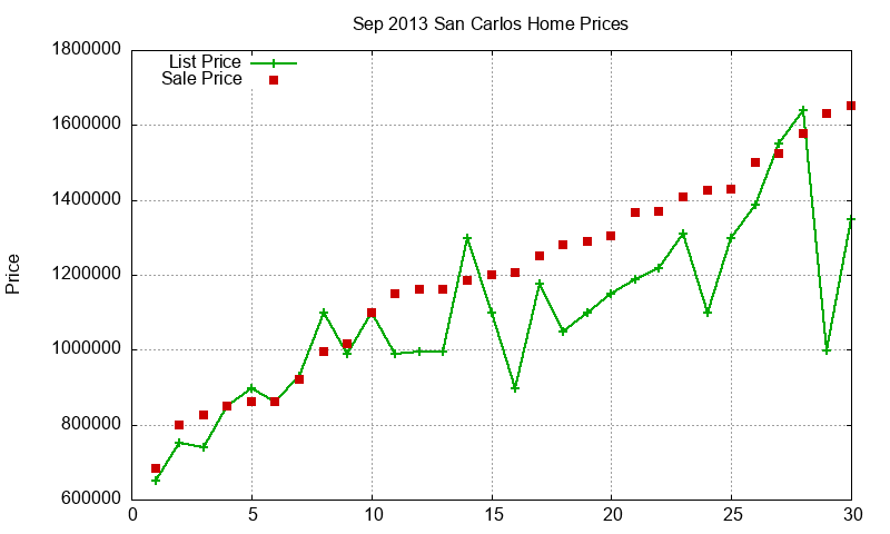 San Carlos Homes Just Sold 2013-09 San Carlos Homes Just Sold 2013-09